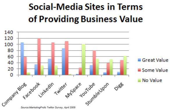 twitter-social-media-sites-business-value-april-2009 Twitter-riffic
