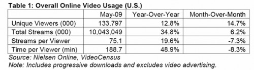 nielsen-online-overall-online-video-usage-united-states-may-2009.jpg