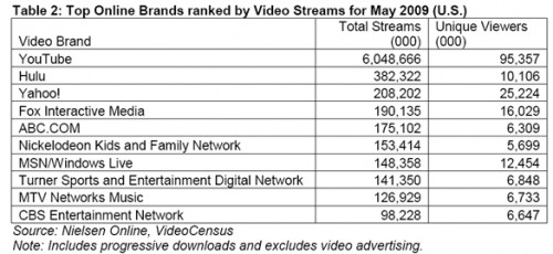 nielsen-online-top-video-brands-ranked-video-streams-may-2009.jpg