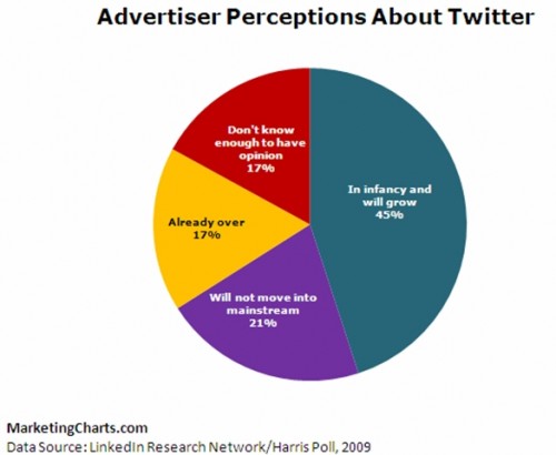 harris-interactive-linkedin-twitter-effectiveness-advertisers-july-2009