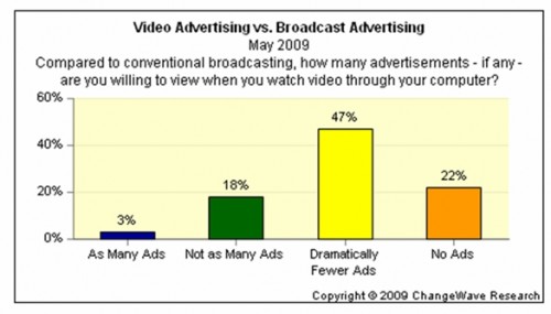 changewave-tolerance-online-video-tv-advertising-may-2009