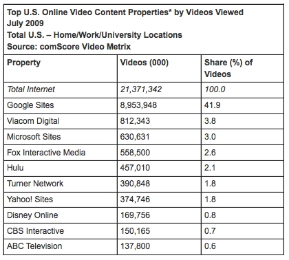 comscore-top-props-vids-viewed-july-2009