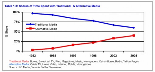 pq-media-shares-time-spent-traditional-alternative-media-wom-forecast-2009 pq-media-shares-time-spent-traditional-alternative-media-wom-forecast-2009