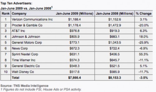 tns-mi-top-10-advertisers-h1-2009
