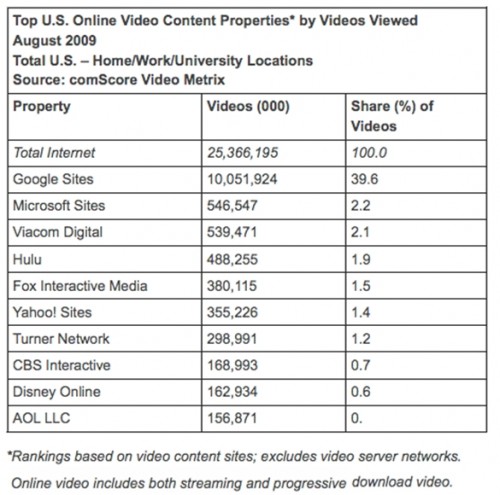 comscore-top-us-online-video-content-properties-videos-viewed-august-2009 comscore-top-us-online-video-content-properties-videos-viewed-august-2009