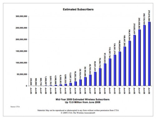 ctia-wireless-estimated-subscribers-h1-2009