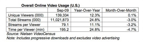 nielsen-overall-us-video-usage-september-2009