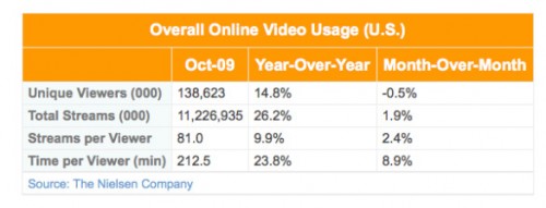 nielsen-overall-online-video-usage-us-october-20091 nielsen-overall-online-video-usage-us-october-20091