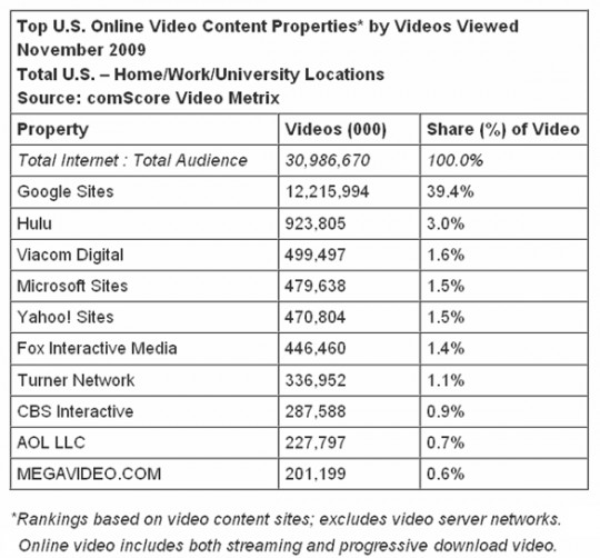 comscore-top-us-online-video-content-properties-videos-viewed-november-2009 comscore-top-us-online-video-content-properties-videos-viewed-november-2009