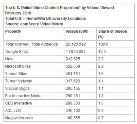February Video Numbers