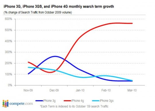 compete-iphone-search-growth-apr-2010