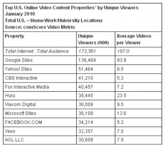 comscore-us-online-video-content-properties-unique-viewers-jan-10-mar-2010
