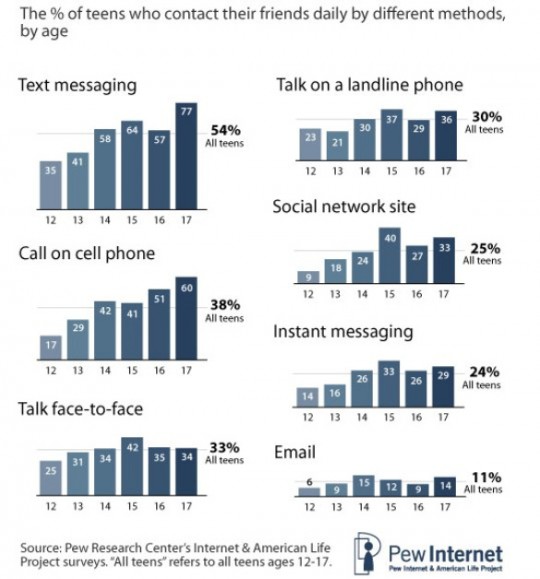 pew-teen-text-apr-2010