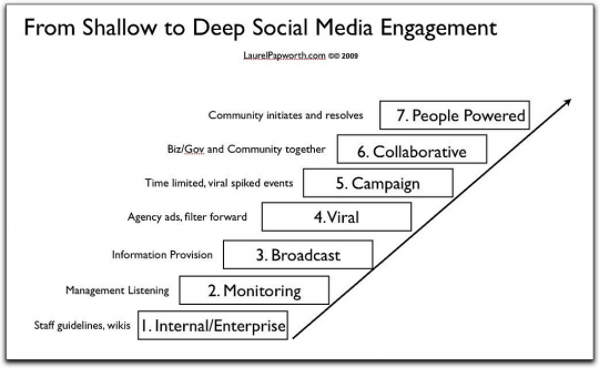 From Shallow to Deep Social Media Engagement