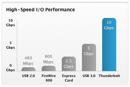 Hydle Thunderbolt Speed Graph
