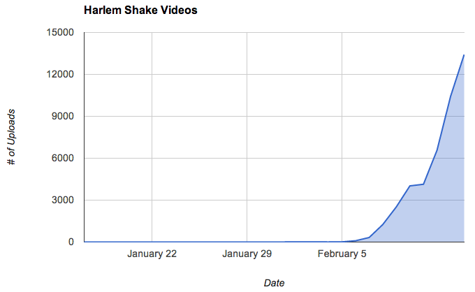 Harlem Shake Upload Rate